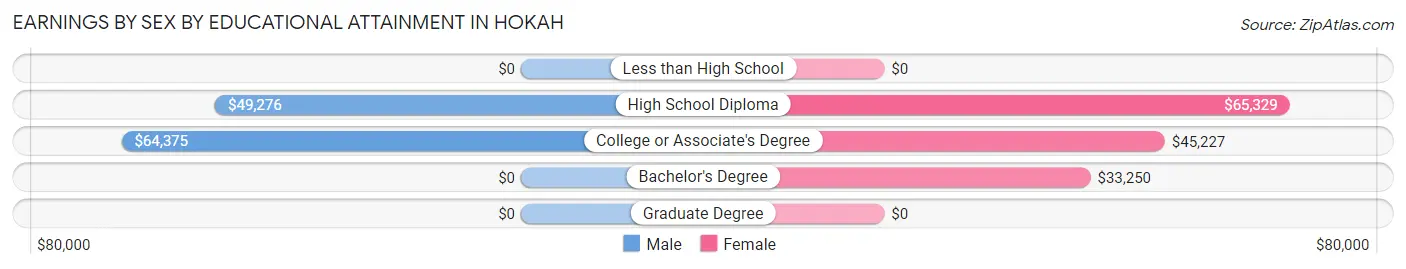 Earnings by Sex by Educational Attainment in Hokah