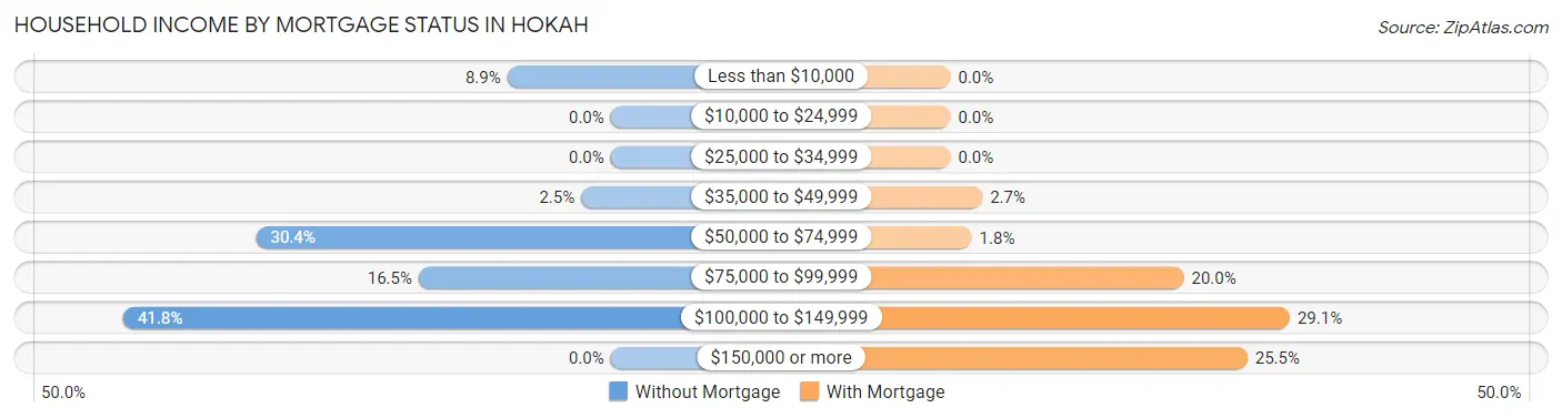 Household Income by Mortgage Status in Hokah