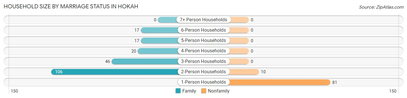 Household Size by Marriage Status in Hokah