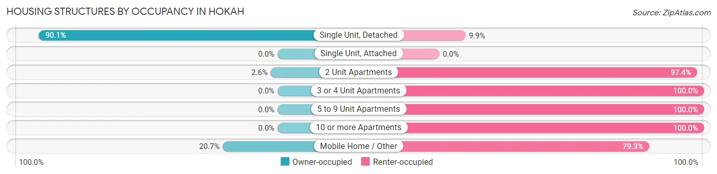 Housing Structures by Occupancy in Hokah