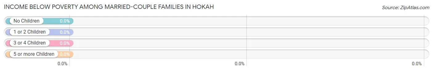 Income Below Poverty Among Married-Couple Families in Hokah