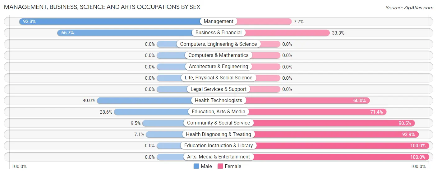 Management, Business, Science and Arts Occupations by Sex in Hokah