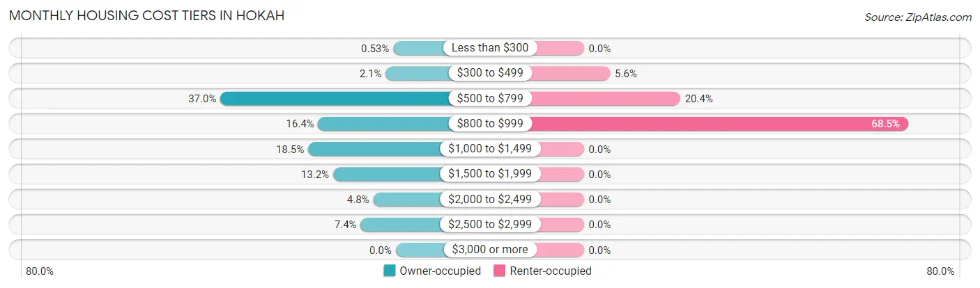 Monthly Housing Cost Tiers in Hokah