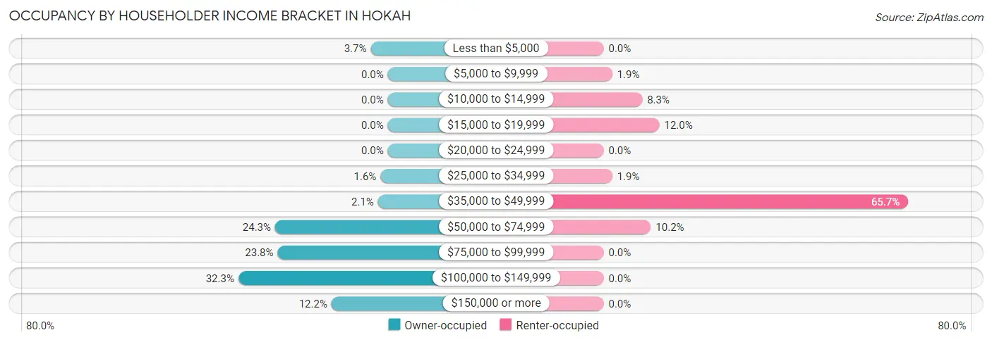 Occupancy by Householder Income Bracket in Hokah