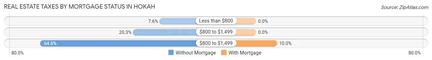 Real Estate Taxes by Mortgage Status in Hokah