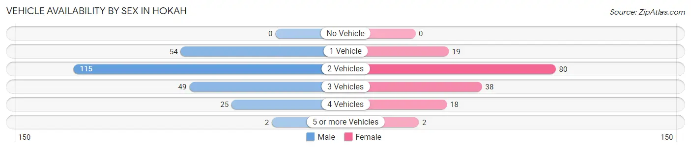 Vehicle Availability by Sex in Hokah