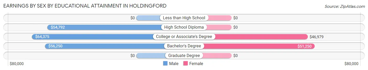 Earnings by Sex by Educational Attainment in Holdingford