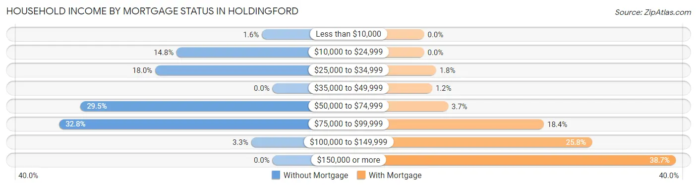 Household Income by Mortgage Status in Holdingford