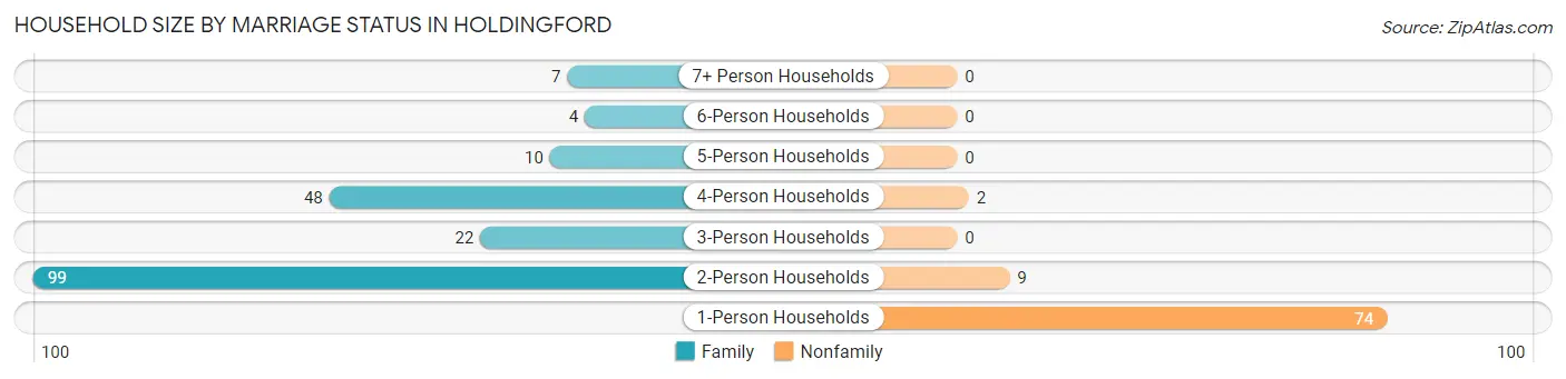 Household Size by Marriage Status in Holdingford