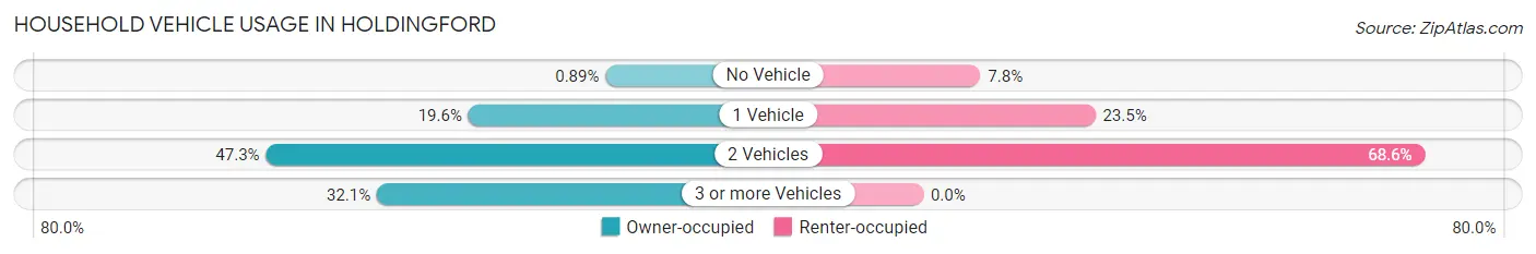 Household Vehicle Usage in Holdingford