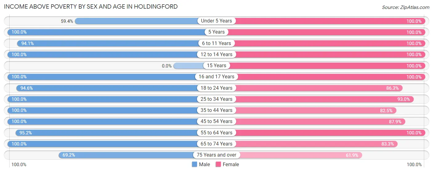 Income Above Poverty by Sex and Age in Holdingford