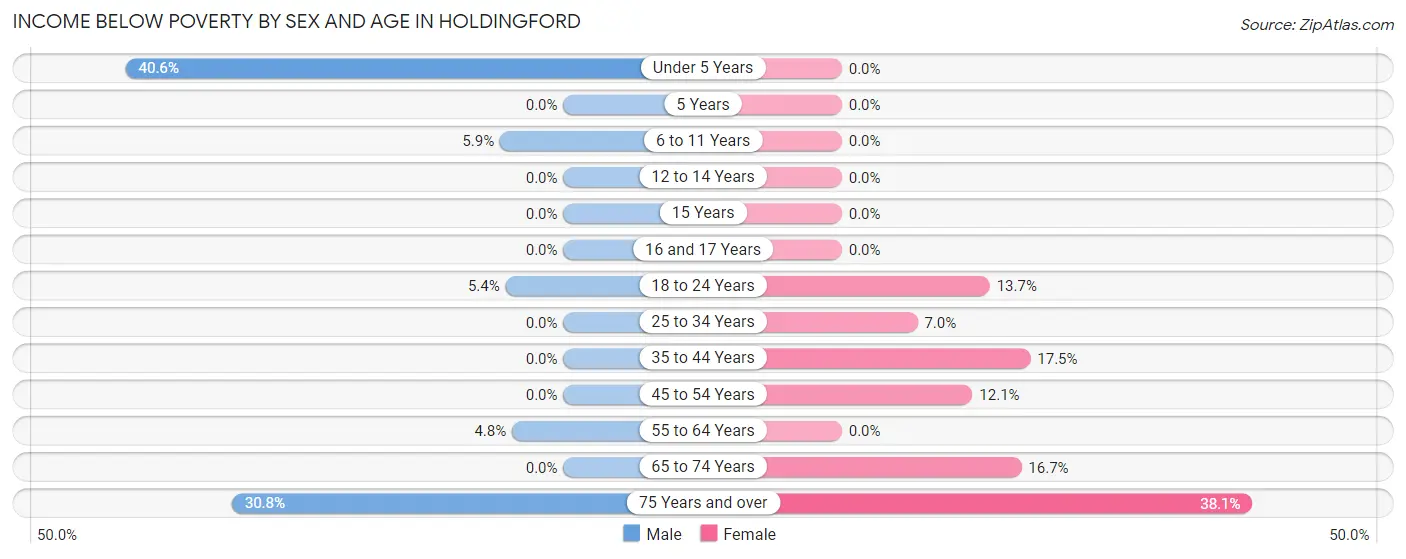 Income Below Poverty by Sex and Age in Holdingford