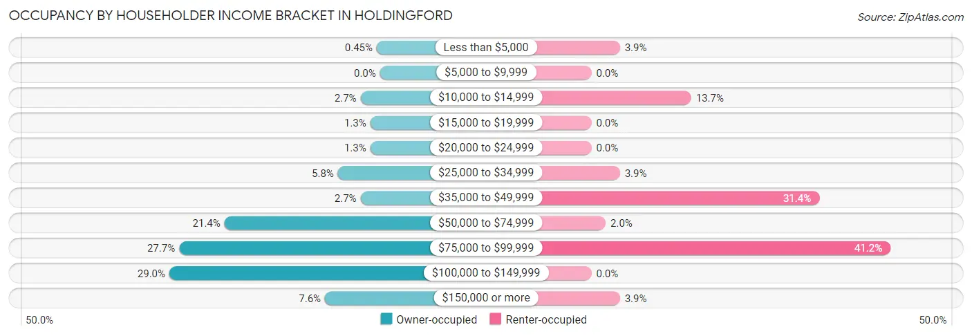 Occupancy by Householder Income Bracket in Holdingford