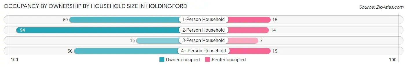 Occupancy by Ownership by Household Size in Holdingford