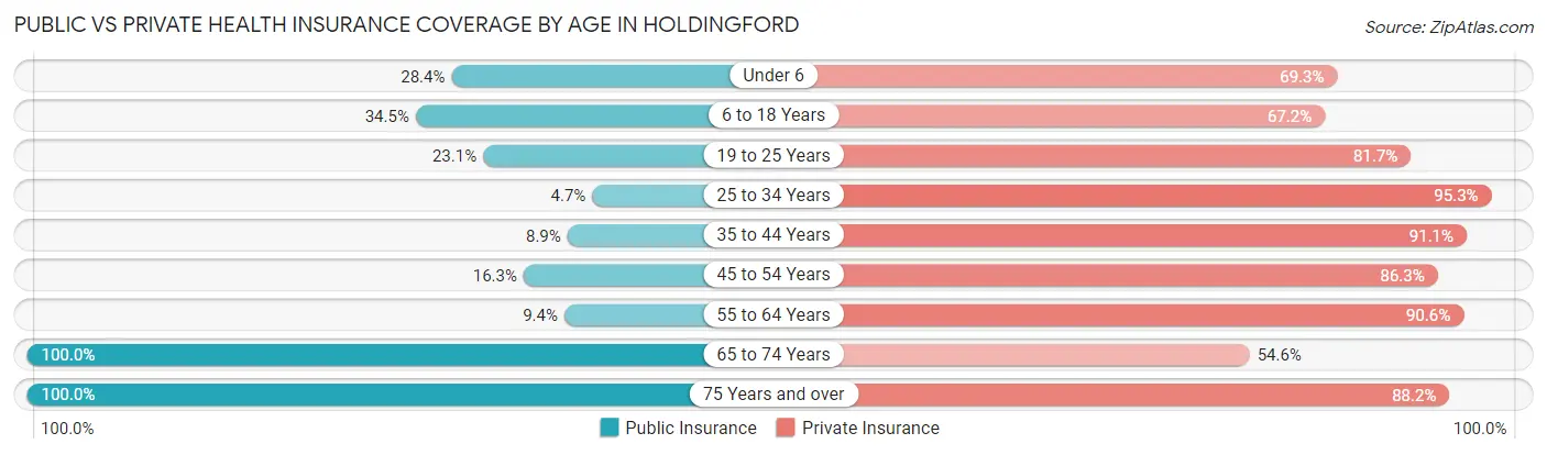 Public vs Private Health Insurance Coverage by Age in Holdingford