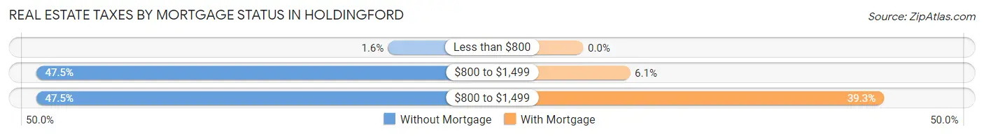 Real Estate Taxes by Mortgage Status in Holdingford