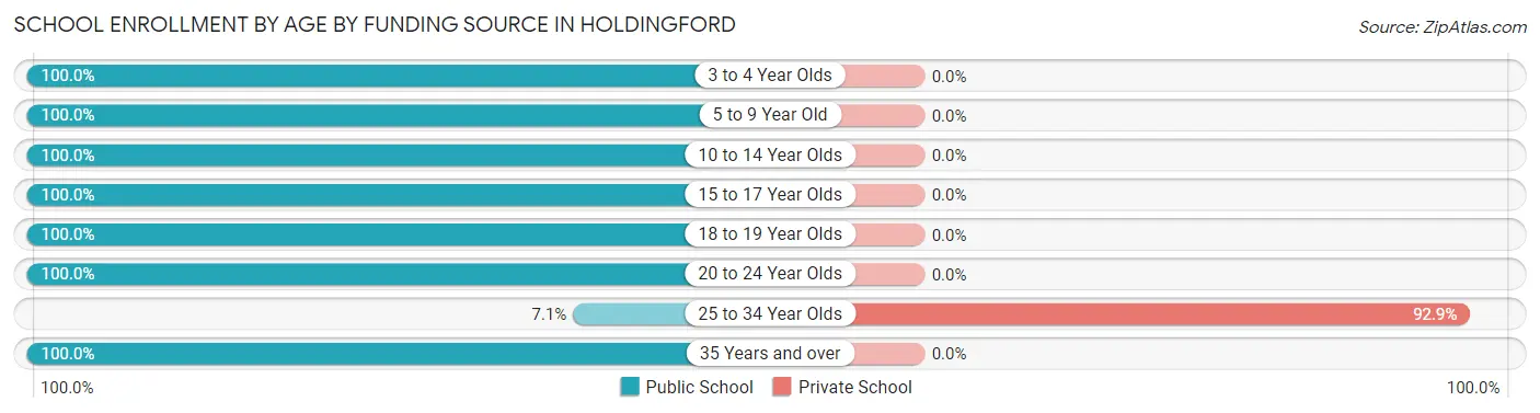 School Enrollment by Age by Funding Source in Holdingford