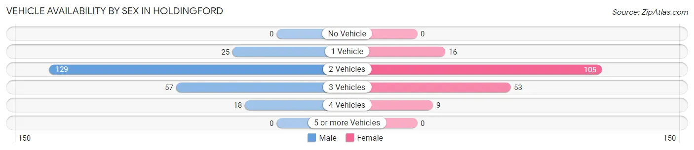 Vehicle Availability by Sex in Holdingford