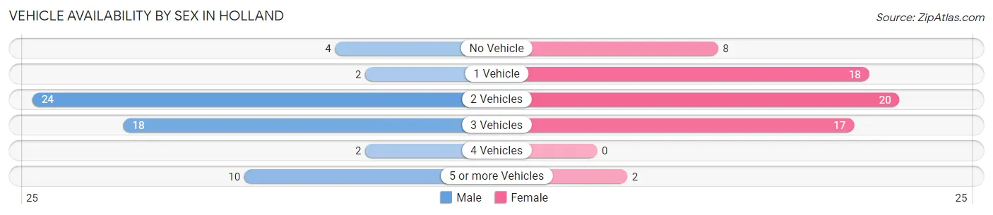 Vehicle Availability by Sex in Holland