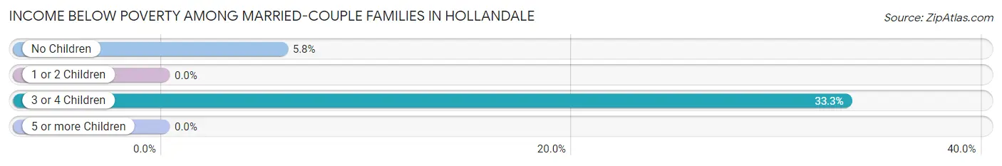 Income Below Poverty Among Married-Couple Families in Hollandale