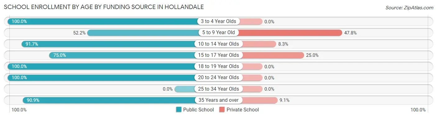 School Enrollment by Age by Funding Source in Hollandale