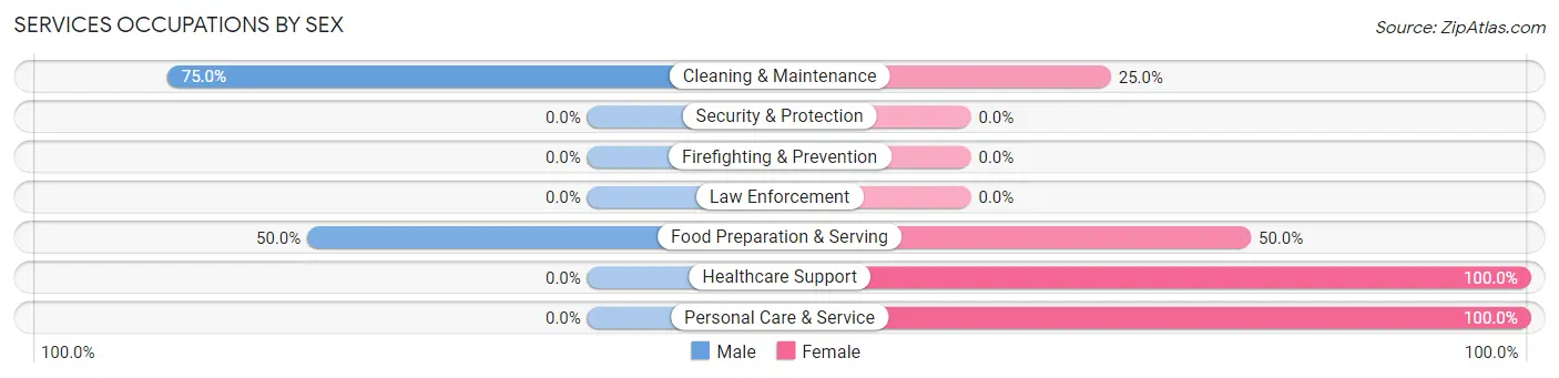 Services Occupations by Sex in Hollandale