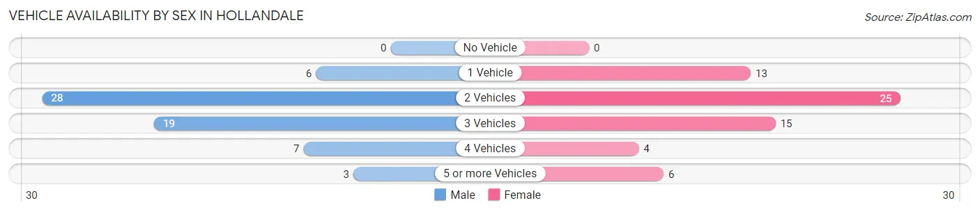 Vehicle Availability by Sex in Hollandale