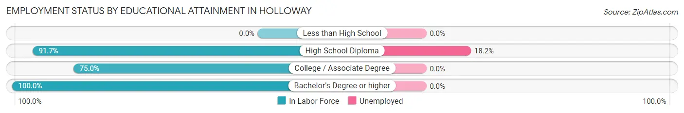 Employment Status by Educational Attainment in Holloway