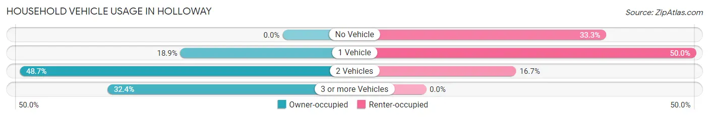 Household Vehicle Usage in Holloway
