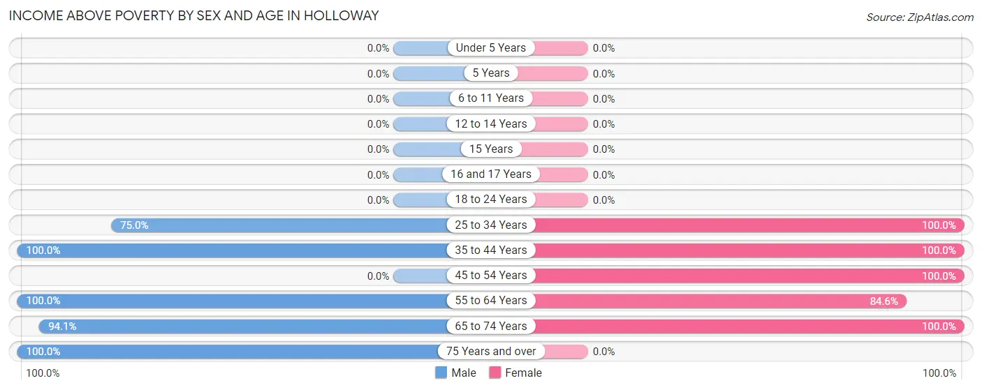 Income Above Poverty by Sex and Age in Holloway