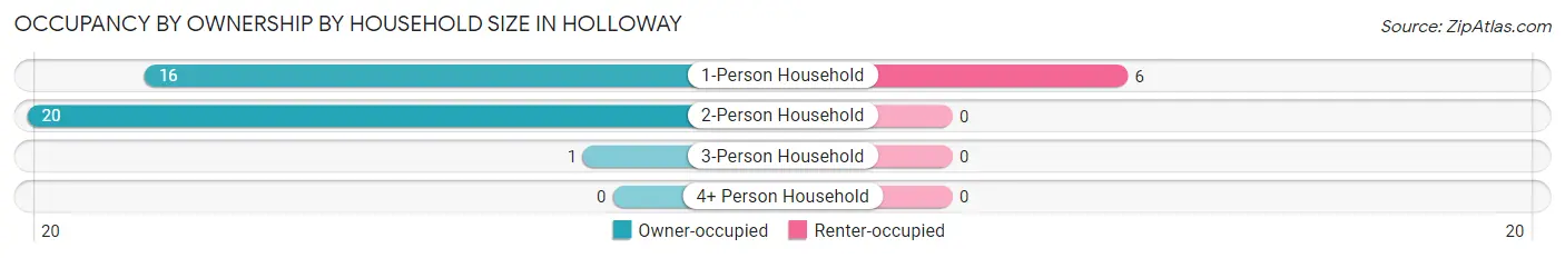 Occupancy by Ownership by Household Size in Holloway