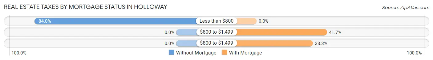 Real Estate Taxes by Mortgage Status in Holloway