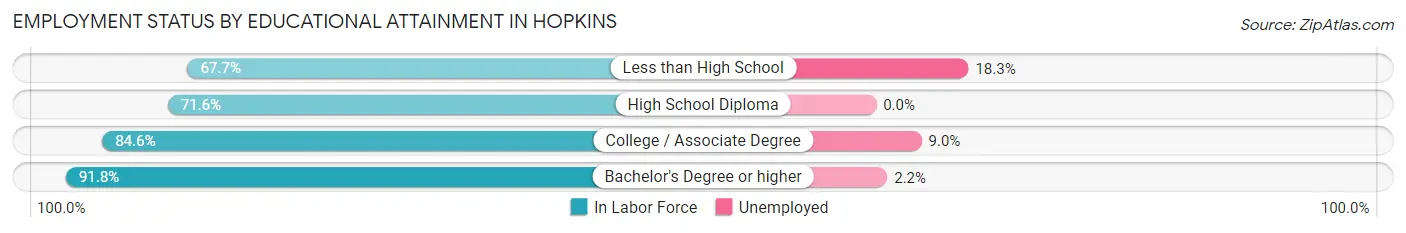 Employment Status by Educational Attainment in Hopkins