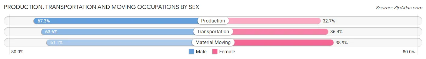 Production, Transportation and Moving Occupations by Sex in Hopkins