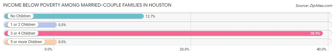 Income Below Poverty Among Married-Couple Families in Houston