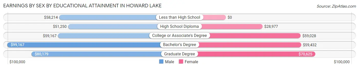 Earnings by Sex by Educational Attainment in Howard Lake