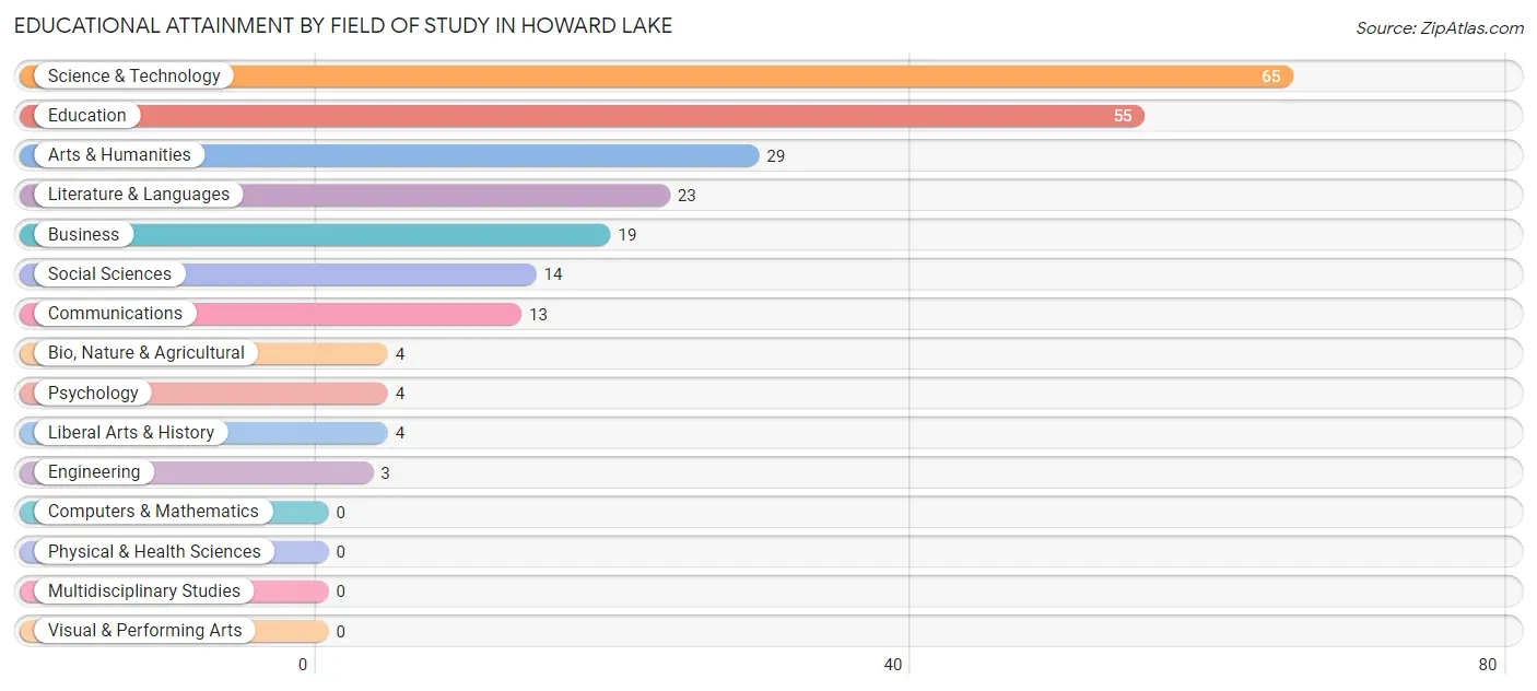 Educational Attainment by Field of Study in Howard Lake