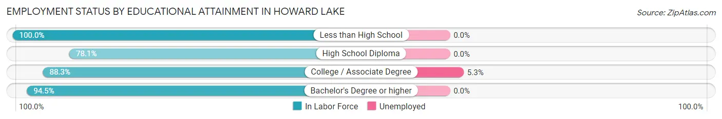 Employment Status by Educational Attainment in Howard Lake