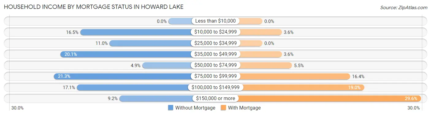 Household Income by Mortgage Status in Howard Lake