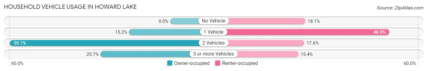 Household Vehicle Usage in Howard Lake