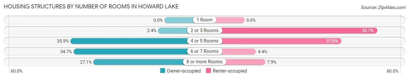 Housing Structures by Number of Rooms in Howard Lake