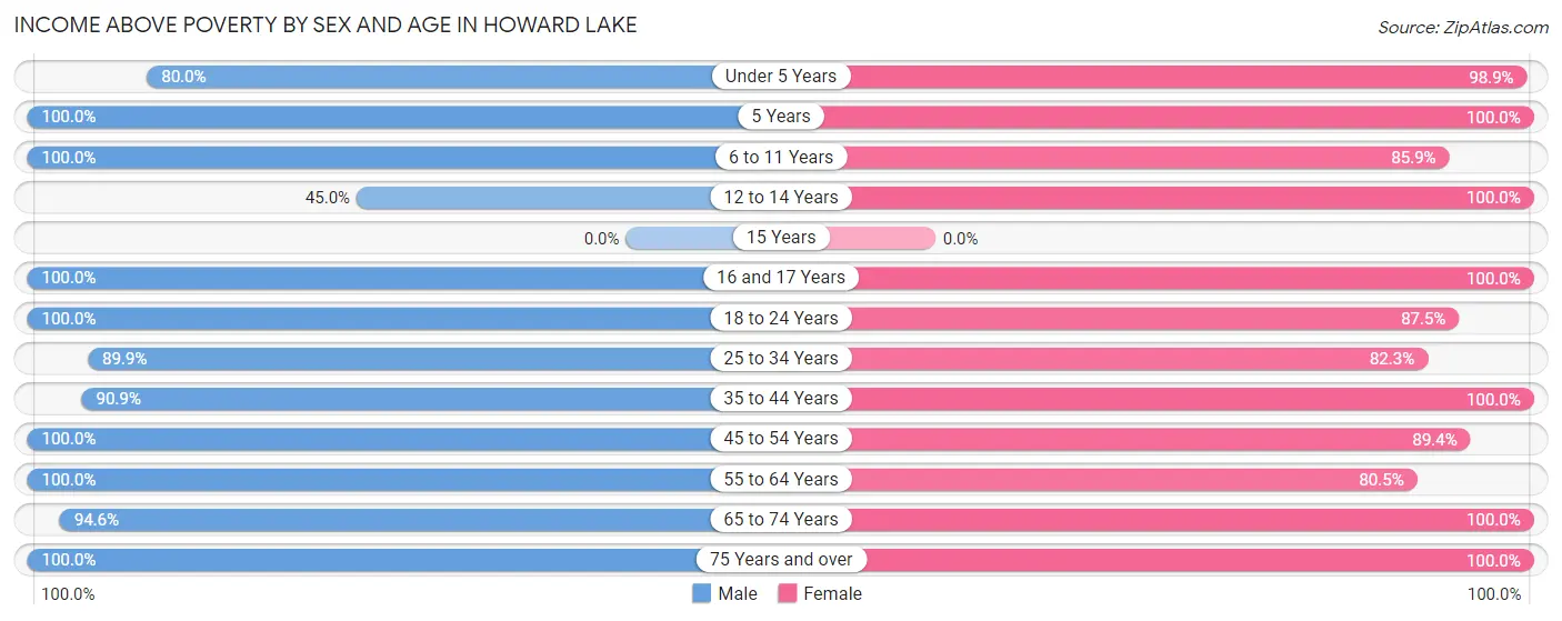 Income Above Poverty by Sex and Age in Howard Lake