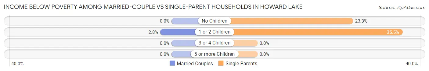 Income Below Poverty Among Married-Couple vs Single-Parent Households in Howard Lake