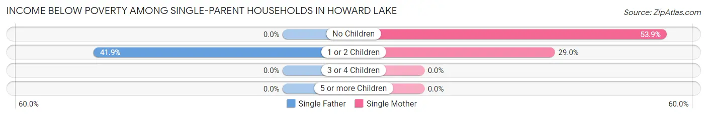 Income Below Poverty Among Single-Parent Households in Howard Lake