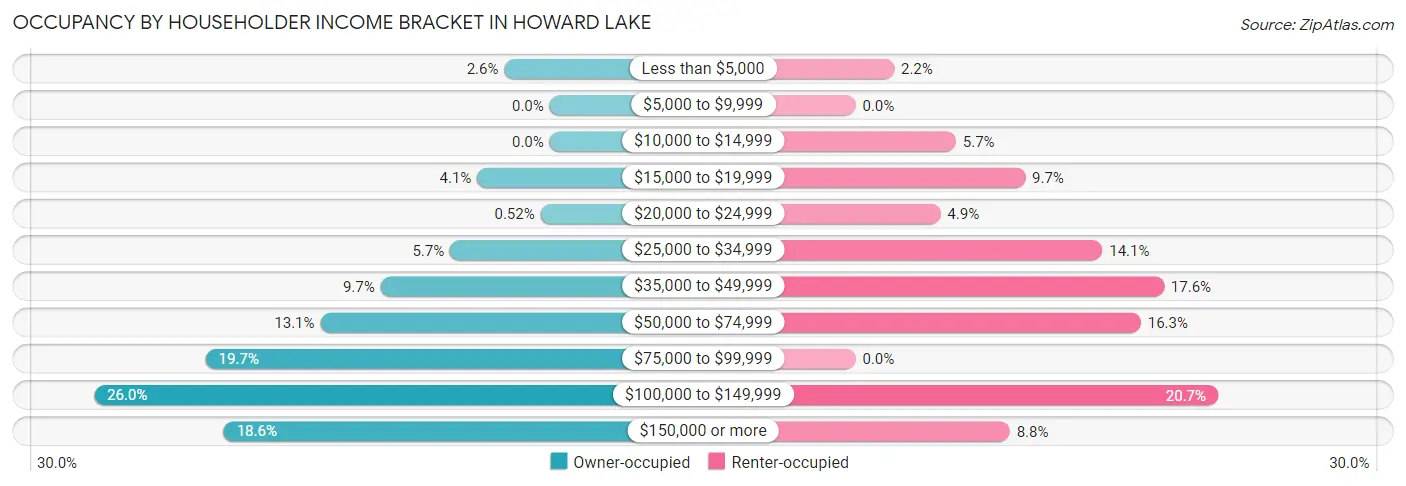 Occupancy by Householder Income Bracket in Howard Lake