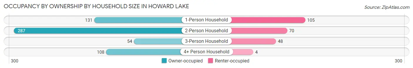 Occupancy by Ownership by Household Size in Howard Lake