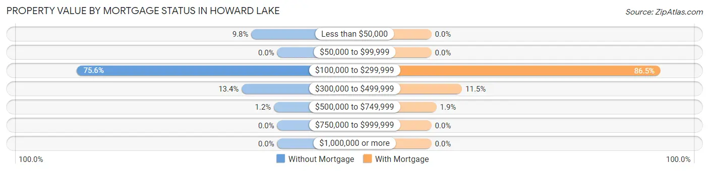 Property Value by Mortgage Status in Howard Lake