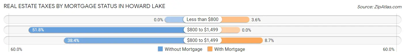 Real Estate Taxes by Mortgage Status in Howard Lake
