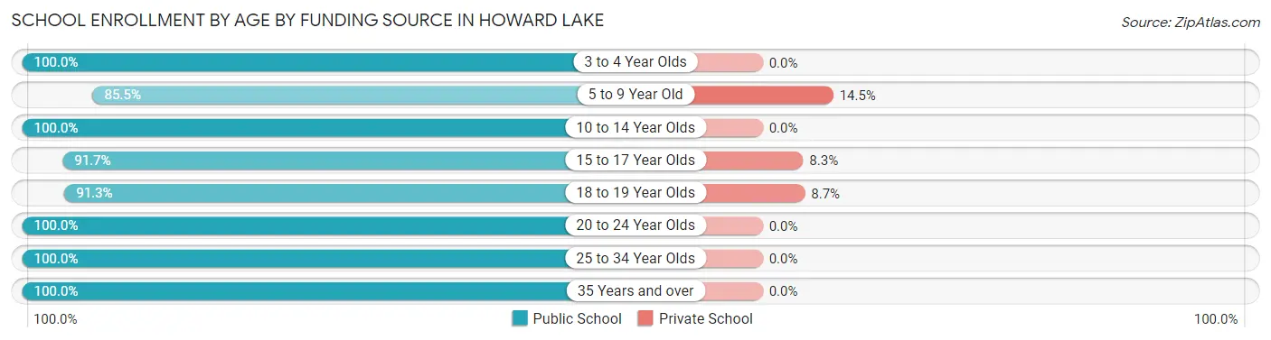 School Enrollment by Age by Funding Source in Howard Lake