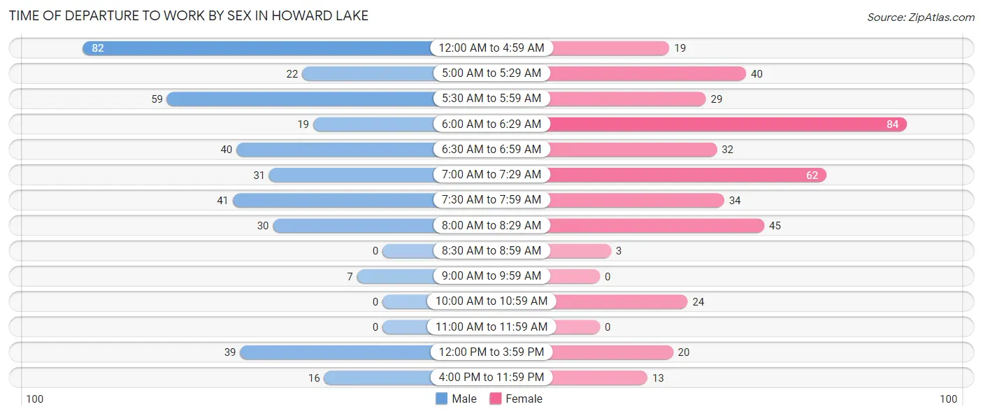 Time of Departure to Work by Sex in Howard Lake